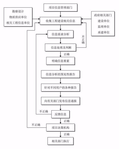 快收藏！工程建設項目上，你想要的流程圖這里都有
